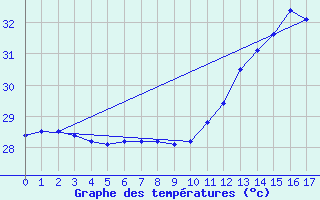 Courbe de tempratures pour Caravelle