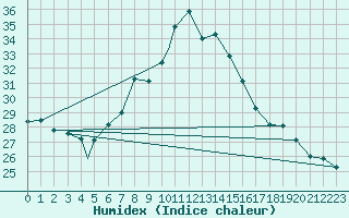 Courbe de l'humidex pour Aydin