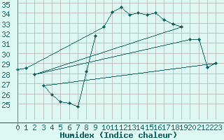 Courbe de l'humidex pour Cap Corse (2B)