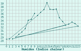 Courbe de l'humidex pour Istanbul Bolge
