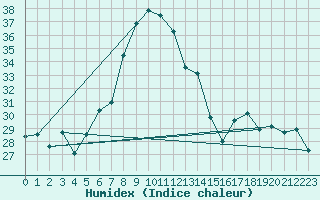 Courbe de l'humidex pour S. Giovanni Teatino