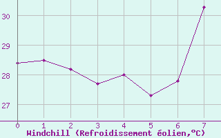 Courbe du refroidissement olien pour Ndjamena