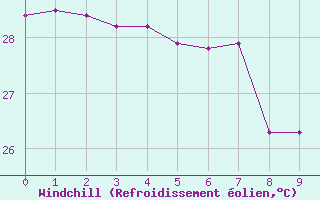 Courbe du refroidissement olien pour Vc Bird International Airport Antigua