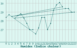 Courbe de l'humidex pour Thoiras (30)