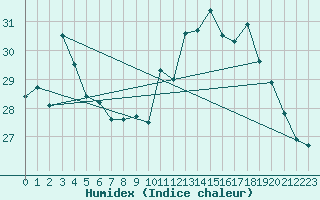 Courbe de l'humidex pour Biscarrosse (40)