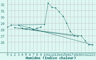 Courbe de l'humidex pour Cap Bar (66)