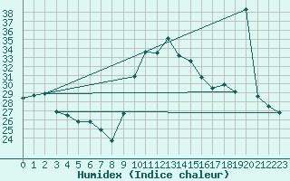 Courbe de l'humidex pour Gibraltar (UK)