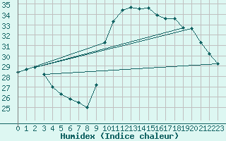 Courbe de l'humidex pour Thorigny (85)