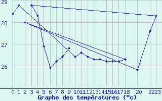 Courbe de tempratures pour Maopoopo Ile Futuna