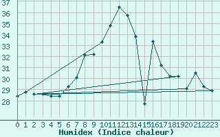 Courbe de l'humidex pour Vigna Di Valle