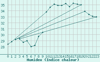 Courbe de l'humidex pour Gibraltar (UK)