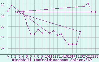 Courbe du refroidissement olien pour Maopoopo Ile Futuna