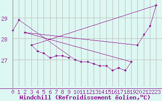 Courbe du refroidissement olien pour Maopoopo Ile Futuna