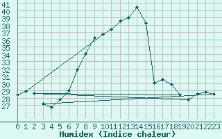 Courbe de l'humidex pour Cuprija