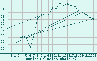 Courbe de l'humidex pour Hyres (83)