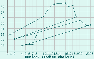 Courbe de l'humidex pour Loja