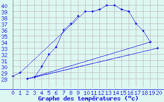 Courbe de tempratures pour Bisha