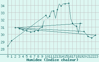 Courbe de l'humidex pour Gibraltar (UK)