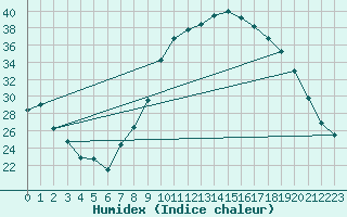 Courbe de l'humidex pour Guadalajara