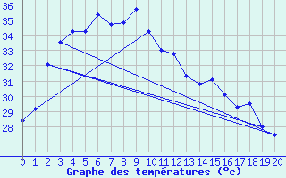 Courbe de tempratures pour Nakhon Ratchasima