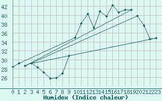 Courbe de l'humidex pour Saint-Jean-de-Vedas (34)