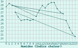 Courbe de l'humidex pour Clermont-Ferrand (63)