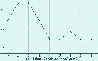 Courbe de l'humidex pour Cali / Alfonso Bonillaaragon