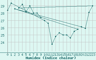 Courbe de l'humidex pour Okinoerabu