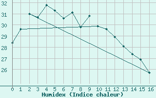 Courbe de l'humidex pour Kwangju