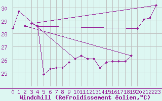 Courbe du refroidissement olien pour Maopoopo Ile Futuna