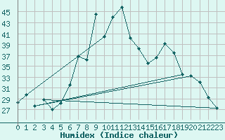 Courbe de l'humidex pour Trapani / Birgi