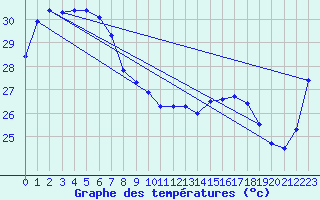Courbe de tempratures pour Croker Island