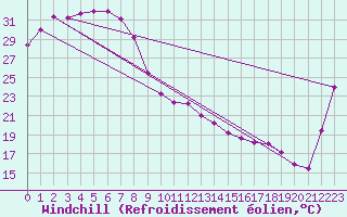 Courbe du refroidissement olien pour Julia Creek