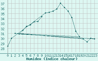 Courbe de l'humidex pour Vilsandi