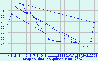 Courbe de tempratures pour Murganella