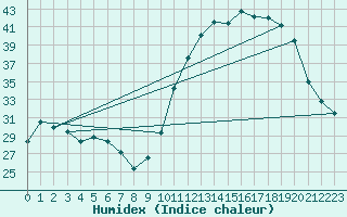 Courbe de l'humidex pour Cernay (86)