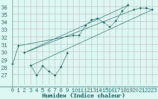 Courbe de l'humidex pour Leucate (11)