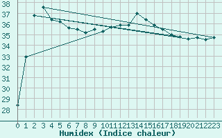 Courbe de l'humidex pour Ibiza (Esp)