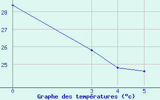 Courbe de tempratures pour Grajau