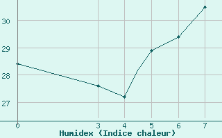 Courbe de l'humidex pour Akhisar