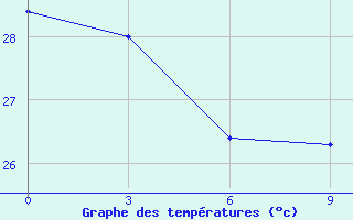 Courbe de tempratures pour Saratmata