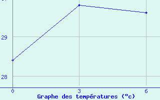 Courbe de tempratures pour Geser