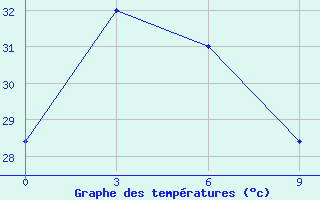 Courbe de tempratures pour Borongan