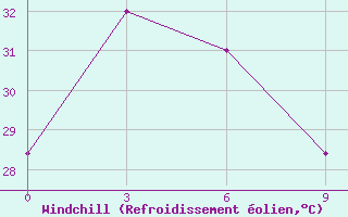 Courbe du refroidissement olien pour Borongan