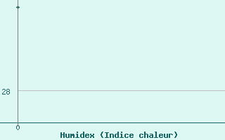 Courbe de l'humidex pour Dinghai