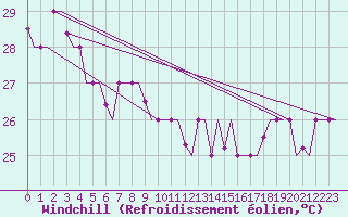Courbe du refroidissement olien pour Hihifo Ile Wallis