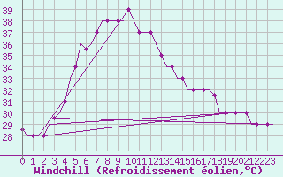 Courbe du refroidissement olien pour Karachi Airport