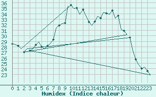 Courbe de l'humidex pour Graz-Thalerhof-Flughafen