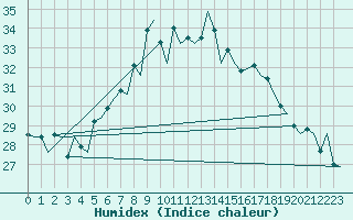 Courbe de l'humidex pour Menorca / Mahon