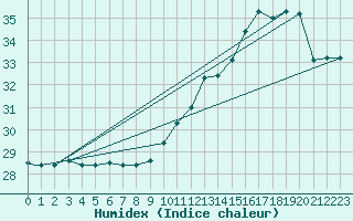 Courbe de l'humidex pour Galeao